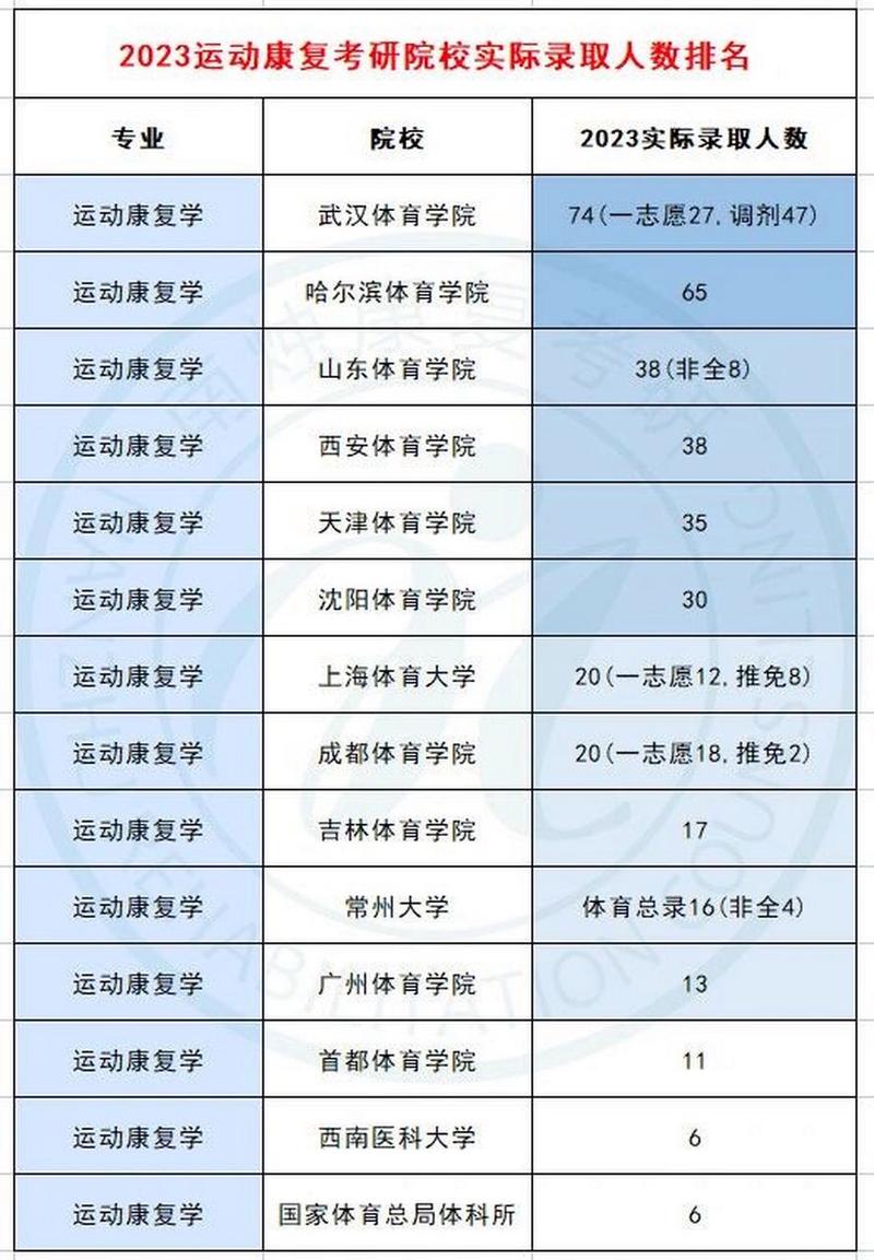 沈阳体育学院运动康复专业_沈阳体育学院运动康复专业分数线2024