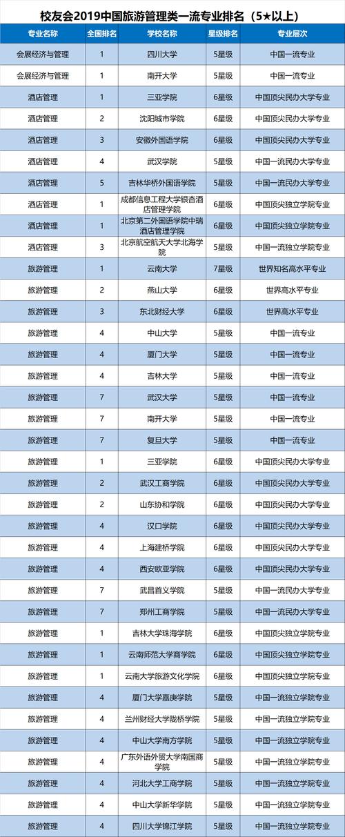 旅游管理专业哪个好-旅游管理专业哪个大学好？