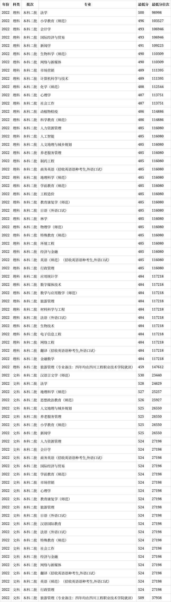 乐山有哪些学校，乐山有哪些学校是公立职高