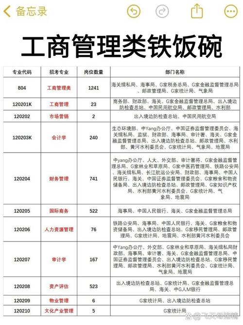 工商管理类包含的专业的简单介绍