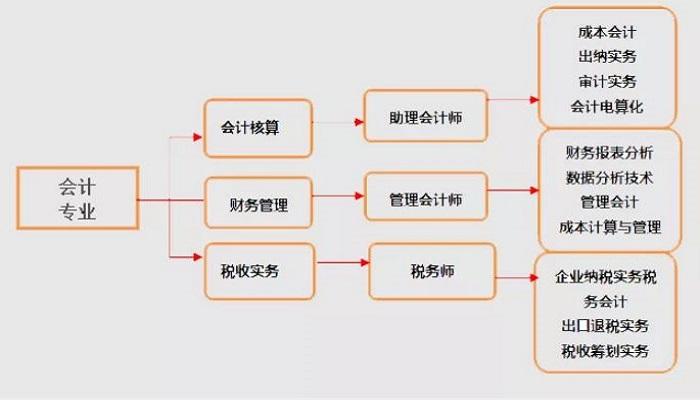 财务会计专业_财务会计专业就业前景